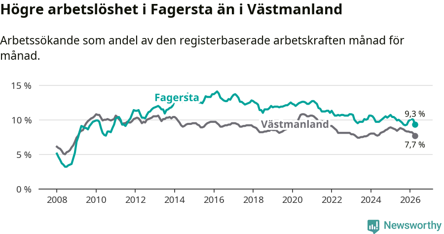 Graf: Arbetslöshet i Fagersta kommun och Västmanlands län