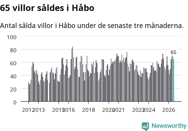 Graf: Antal sålda villor i Håbo kommun