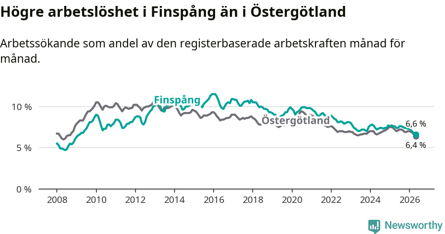 Graf: Arbetslöshet i Finspångs kommun och Östergötlands län