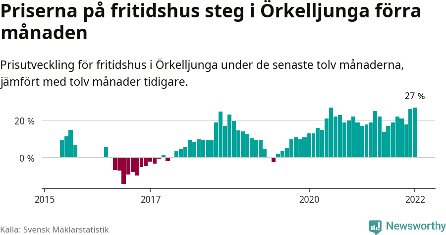 Graf: Prisutveckling för fritidshus i Örkelljunga kommun