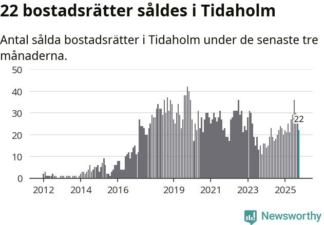 Graf: Antal sålda bostadsrätter i Tidaholms kommun