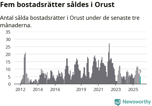 Graf: Antal sålda bostadsrätter i Orusts kommun