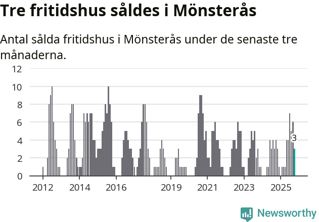 Graf: Antal sålda fritidshus i Mönsterås kommun