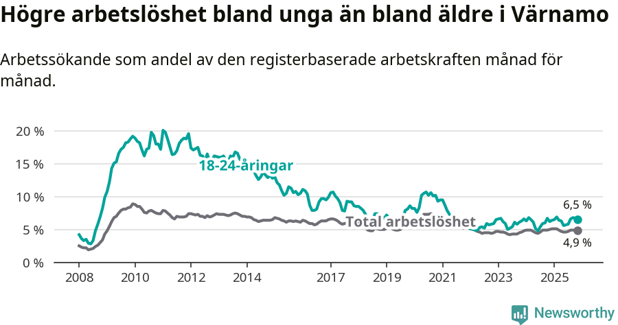 Graf: Skillnad i arbetslöshet mellan unga och hela befolkningen i Värnamo kommun