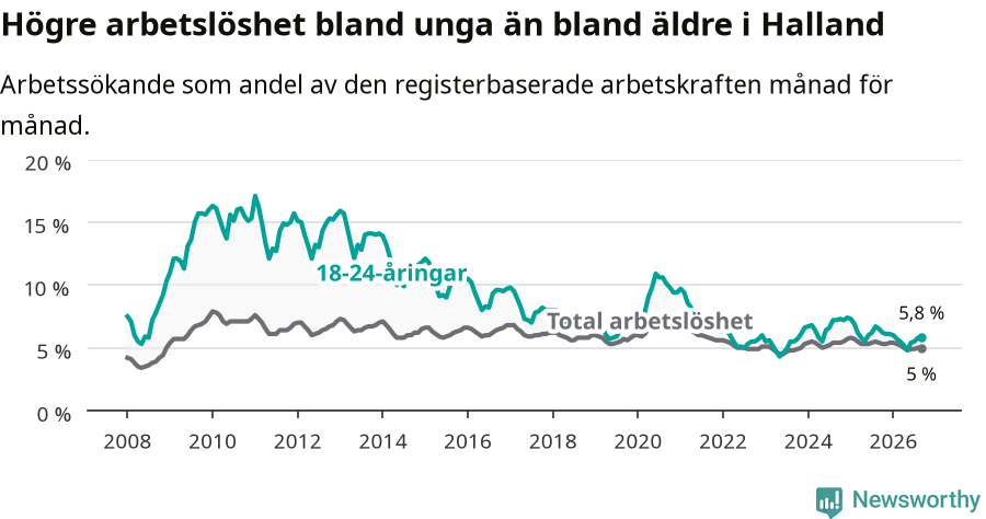 Graf: Skillnad i arbetslöshet mellan unga och hela befolkningen i Hallands län