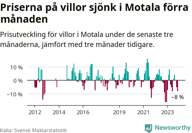 Graf: Prisutveckling för villor i Motala kommun