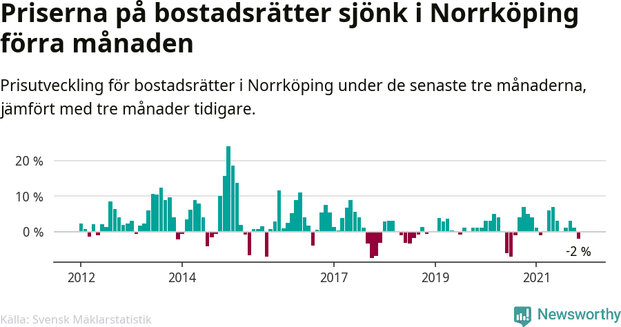 Graf: Prisutveckling för bostadsrätter i Norrköpings kommun
