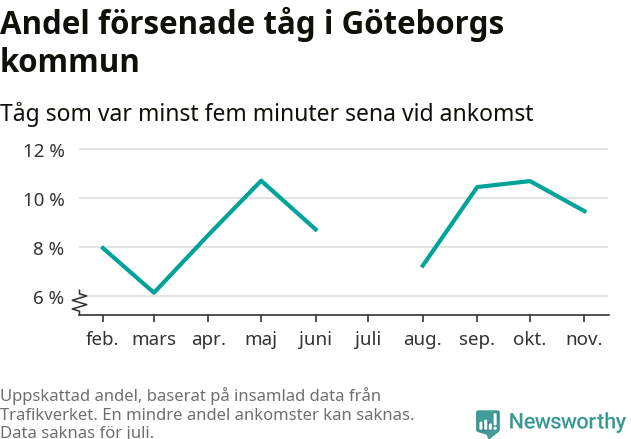 Graf över andel försenade tåg per månad