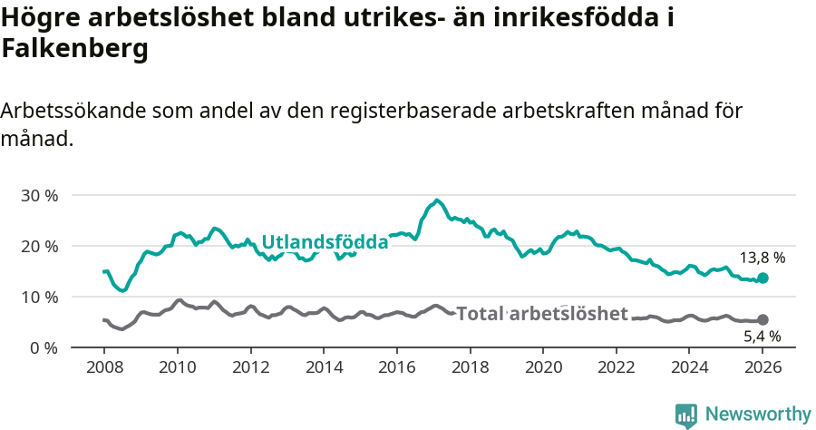 Graf: Skillnad i arbetslöshet mellan utrikesfödda och hela befolkningen i Falkenbergs kommun