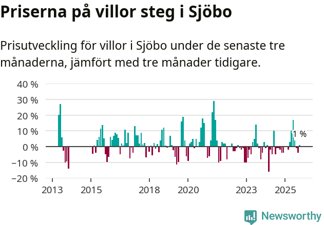 Graf: Prisutveckling för villor i Sjöbo kommun