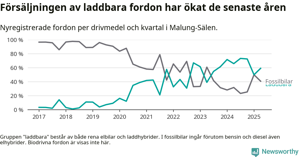 Graf: Andel laddbara bilar av alla nyregistreringar över tid
