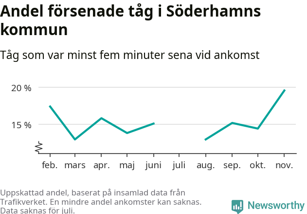 Graf över andel försenade tåg per månad