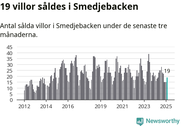 Graf: Antal sålda villor i Smedjebackens kommun