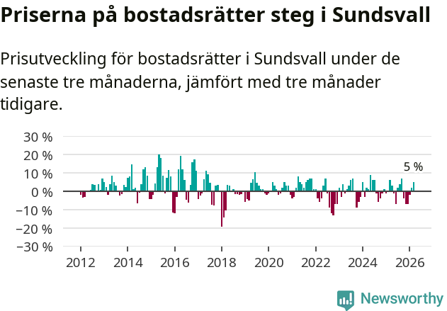Graf: Prisutveckling för bostadsrätter i Sundsvalls kommun