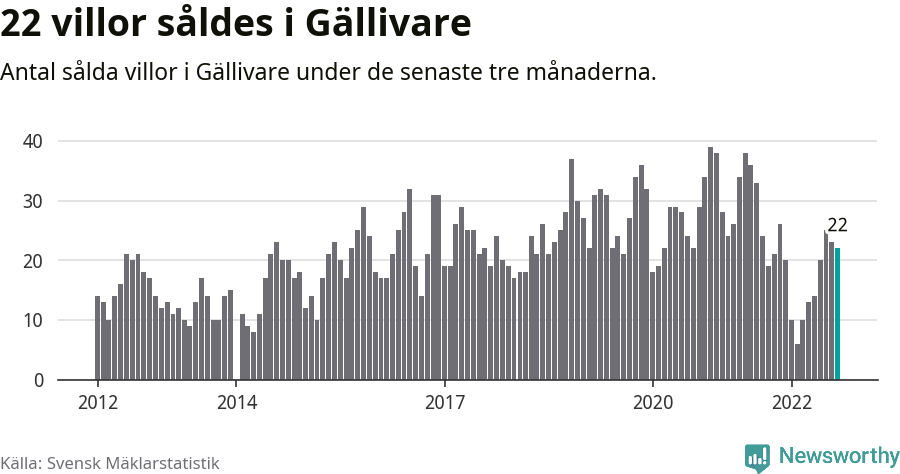 Graf: Antal sålda villor i Gällivare kommun