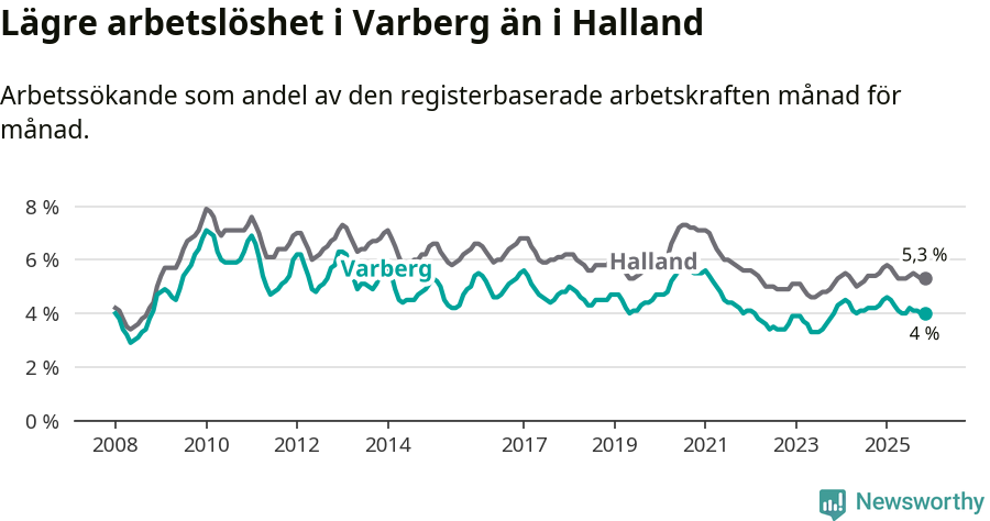 Graf: Arbetslöshet i Varbergs kommun och Hallands län