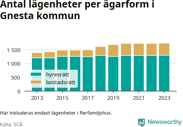 stapeldiagram över fördelningen mellan bostadsrätter och hyresrätter
