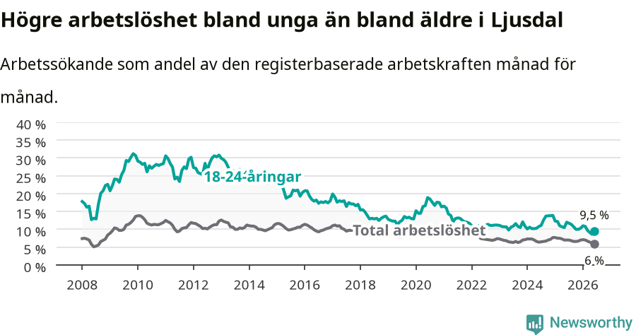Graf: Skillnad i arbetslöshet mellan unga och hela befolkningen i Ljusdals kommun