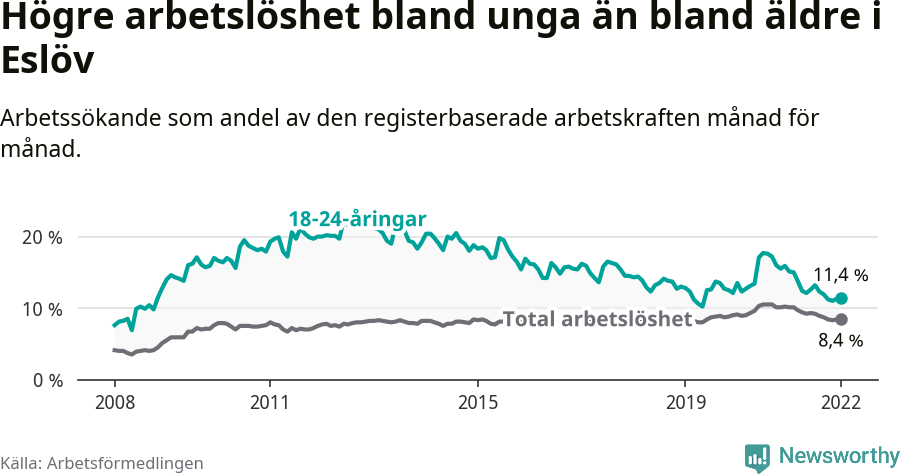 Graf: Skillnad i arbetslöshet mellan unga och hela befolkningen i Eslövs kommun