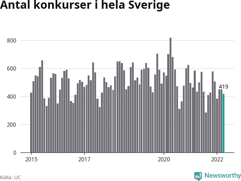 Antal konkurser per månad i Sverige