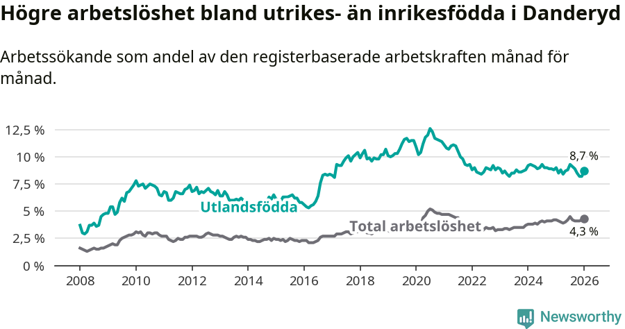 Graf: Skillnad i arbetslöshet mellan utrikesfödda och hela befolkningen i Danderyds kommun