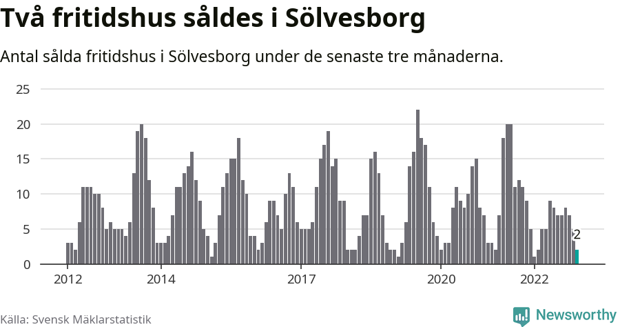 Graf: Antal sålda fritidshus i Sölvesborgs kommun