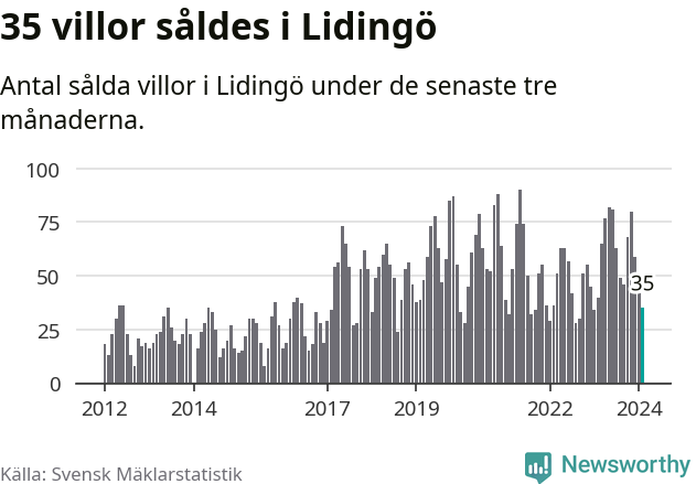 Graf: Antal sålda villor i Lidingö kommun