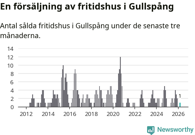Graf: Antal sålda fritidshus i Gullspångs kommun