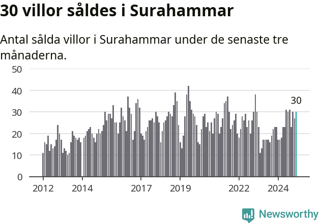 Graf: Antal sålda villor i Surahammars kommun