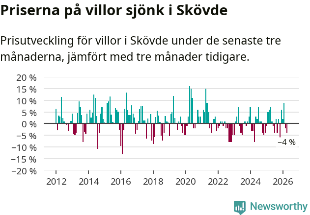 Graf: Prisutveckling för villor i Skövde kommun
