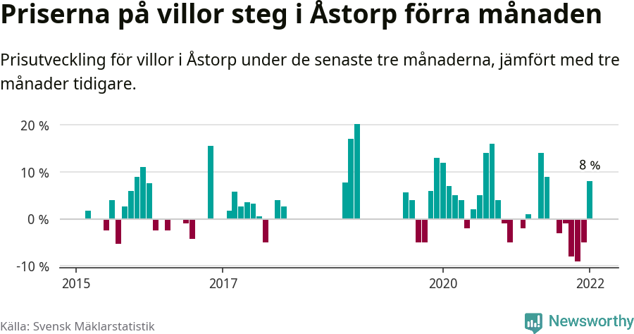 Graf: Prisutveckling för villor i Åstorps kommun