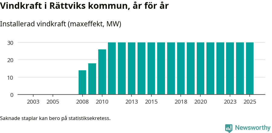 stapeldiagram som visar den totala installerade effekten från år till år.