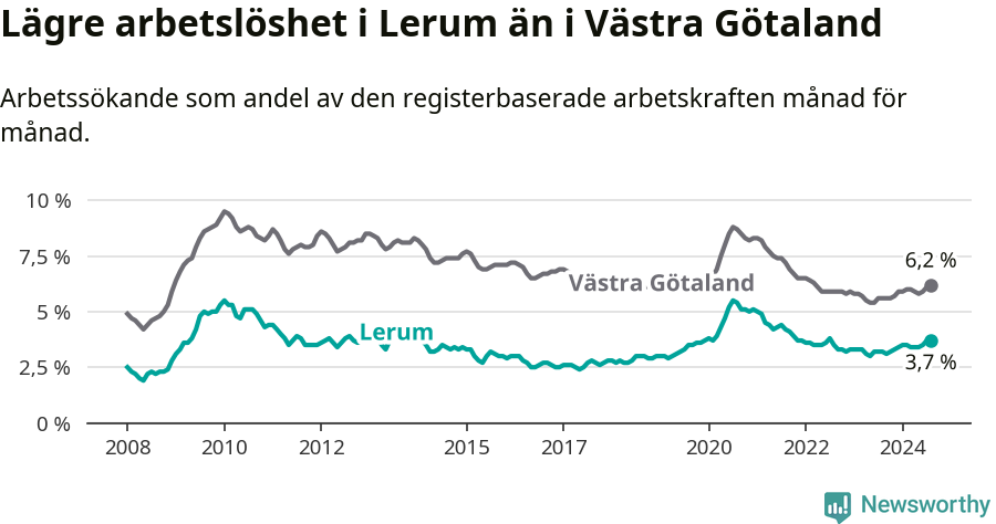 Graf: Arbetslöshet i Lerums kommun och Västra Götalands län