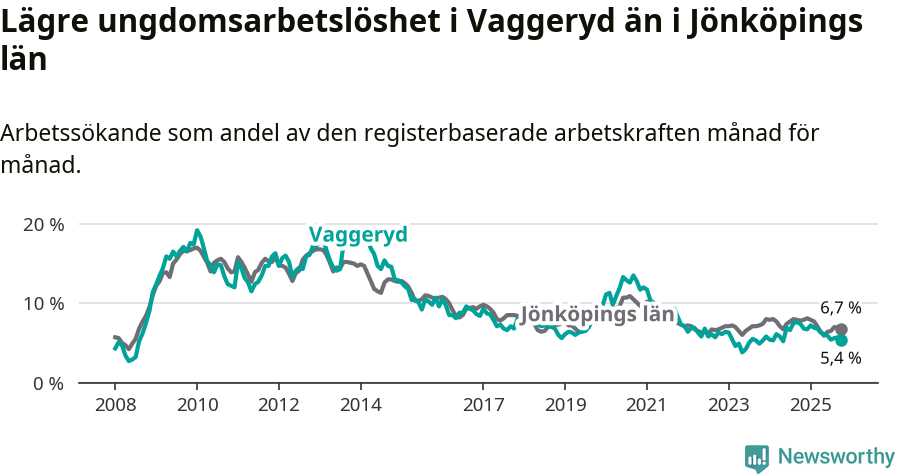 Graf: Arbetslöshet bland unga i Vaggeryds kommun och Jönköpings län