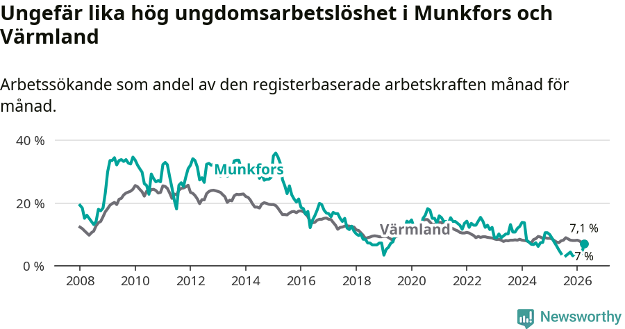 Graf: Arbetslöshet bland unga i Munkfors kommun och Värmlands län
