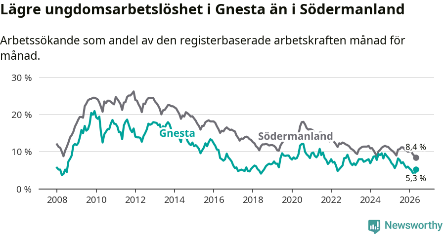 Graf: Arbetslöshet bland unga i Gnesta kommun och Södermanlands län