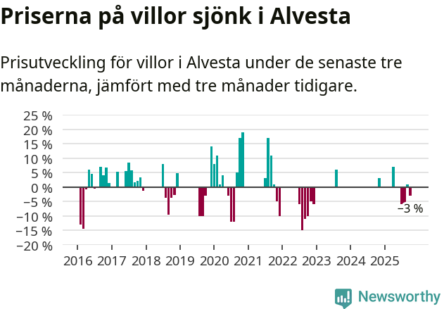 Graf: Prisutveckling för villor i Alvesta kommun