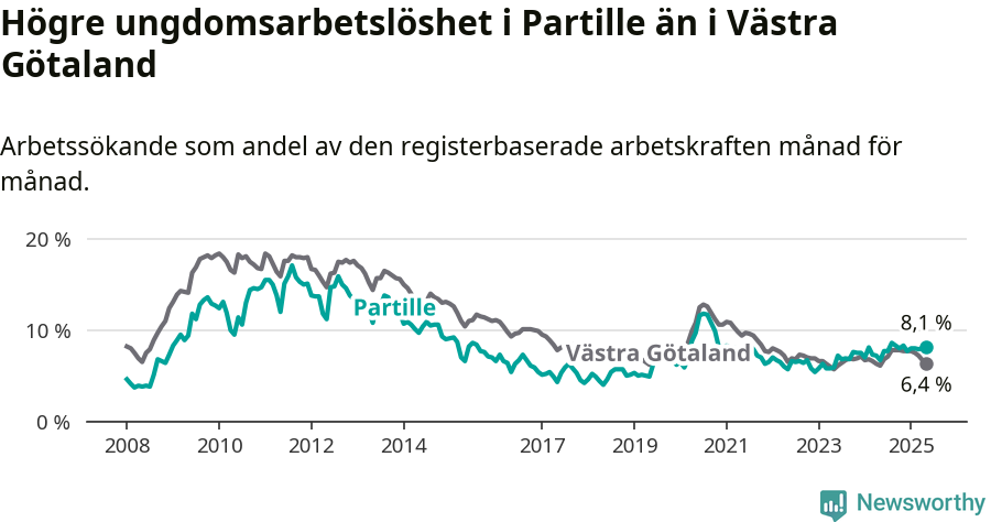 Graf: Arbetslöshet bland unga i Partille kommun och Västra Götalands län