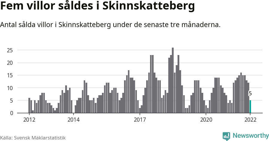 Graf: Antal sålda villor i Skinnskattebergs kommun