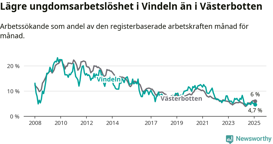 Graf: Arbetslöshet bland unga i Vindelns kommun och Västerbottens län