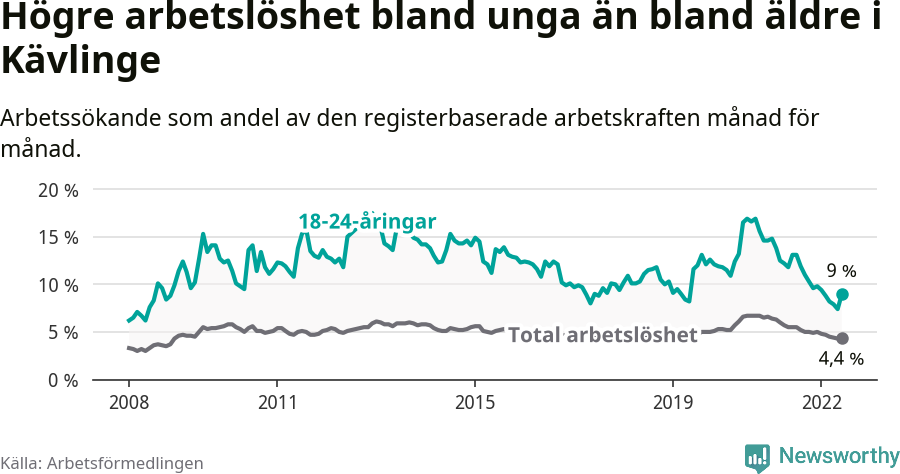 Graf: Skillnad i arbetslöshet mellan unga och hela befolkningen i Kävlinge kommun