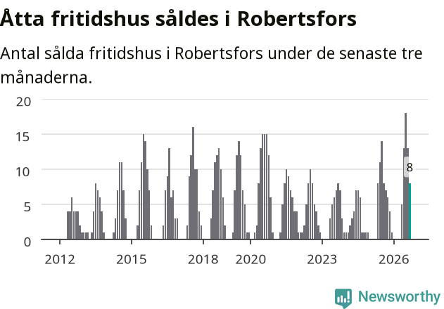 Graf: Antal sålda fritidshus i Robertsfors kommun