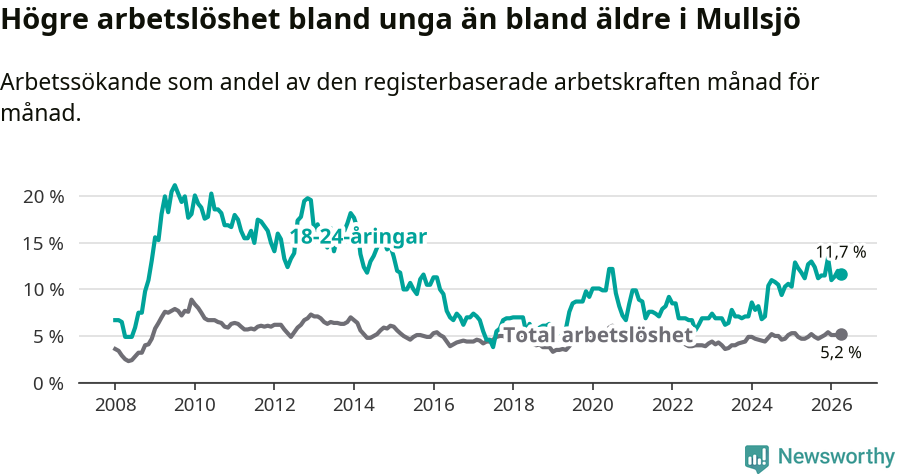 Graf: Skillnad i arbetslöshet mellan unga och hela befolkningen i Mullsjö kommun