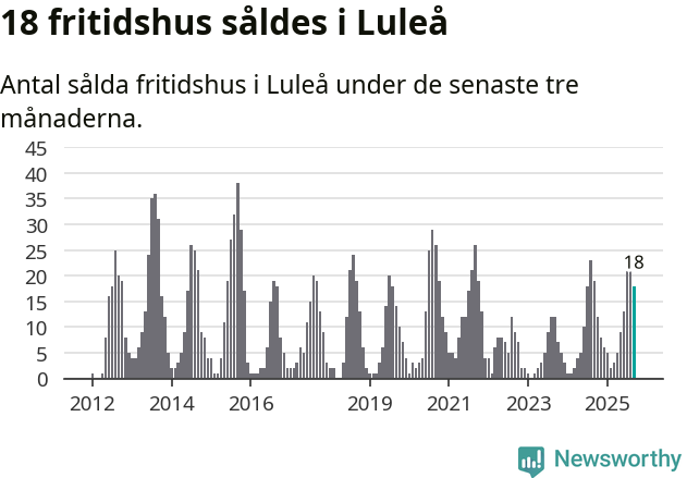 Graf: Antal sålda fritidshus i Luleå kommun