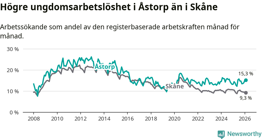 Graf: Arbetslöshet bland unga i Åstorps kommun och Skåne län