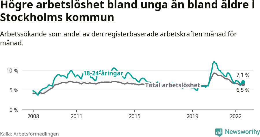 Graf: Skillnad i arbetslöshet mellan unga och hela befolkningen i Stockholms kommun
