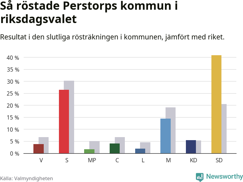 Graf: Så röstade Perstorps kommun i riksdagsvalet, jämfört med riket