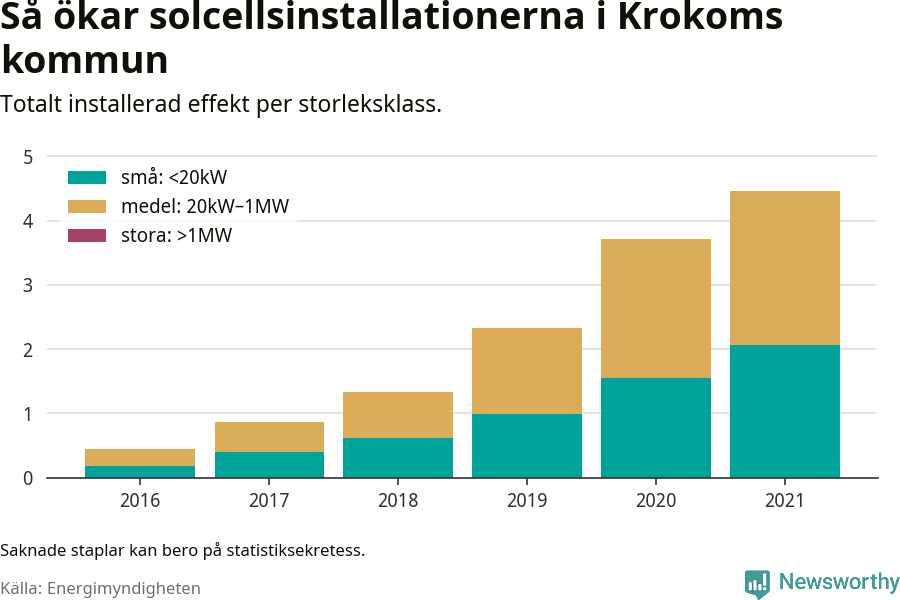 stapeldiagram som visar hur den totala effekten växer från år till år.
