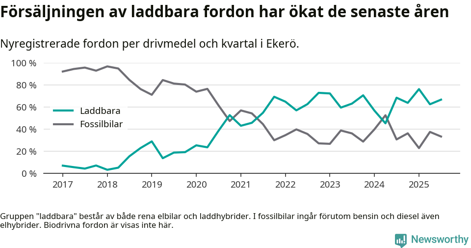 Graf: Andel laddbara bilar av alla nyregistreringar över tid