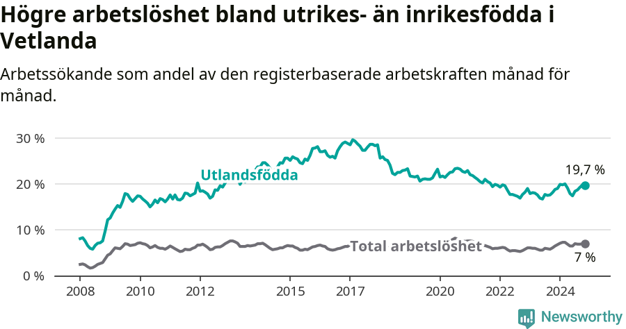 Graf: Skillnad i arbetslöshet mellan utrikesfödda och hela befolkningen i Vetlanda kommun
